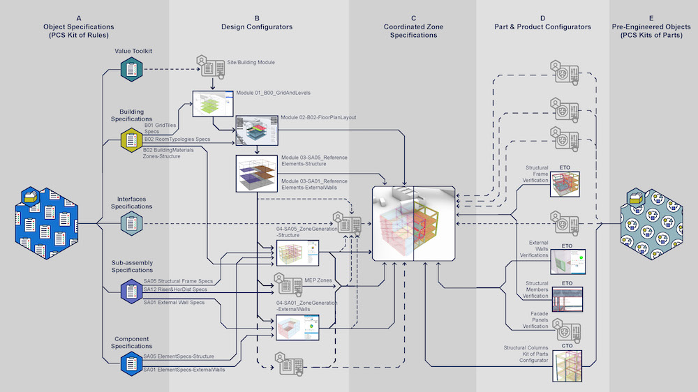 A screenshot to demonstrate the process of the Common Configurator Framework developed by the UK-led Construction Innovation Hub research programme.